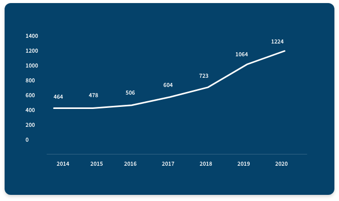 Joyce University enrollment trends graph